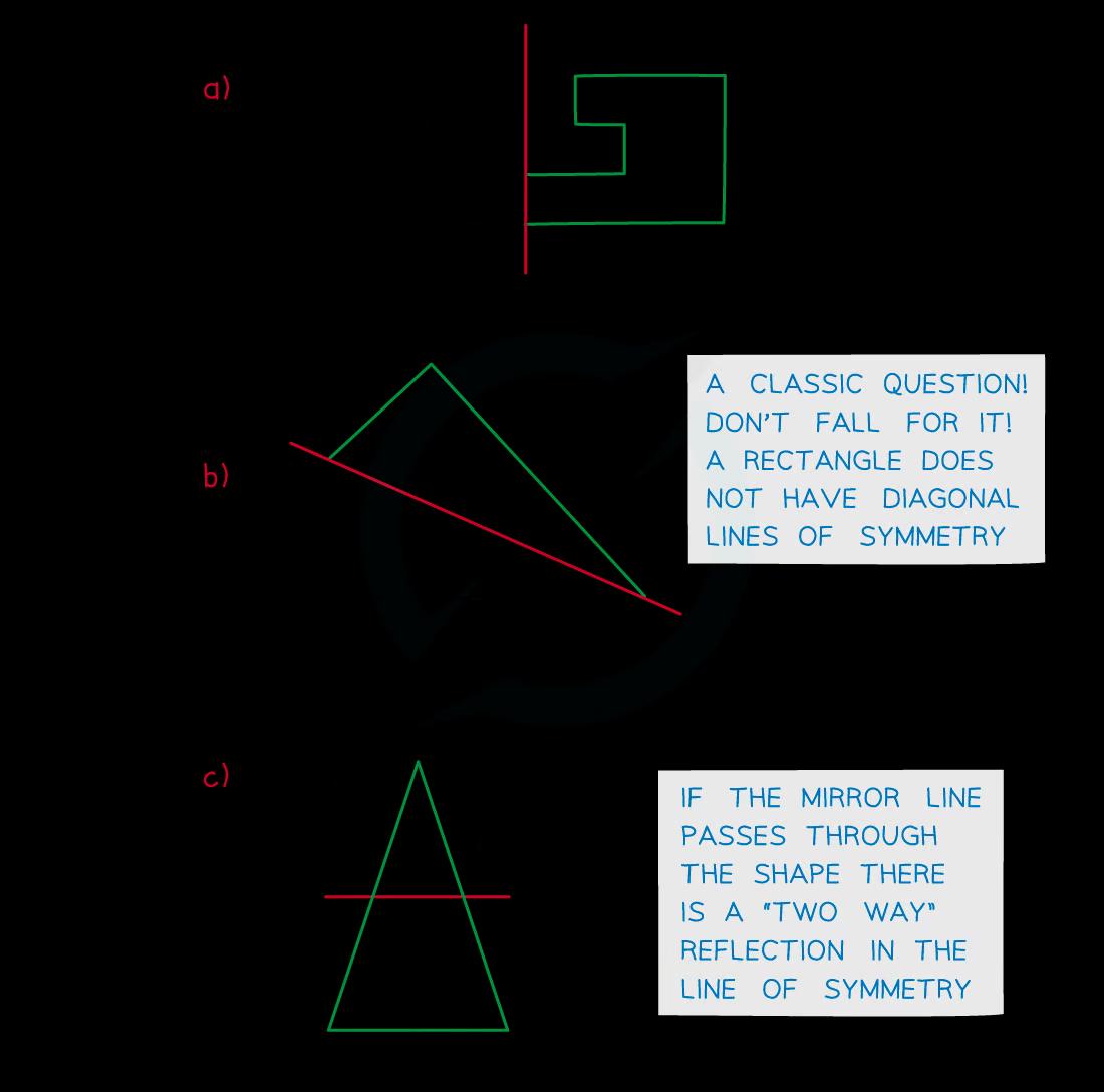 Examples of reflecting in a line of symmetry