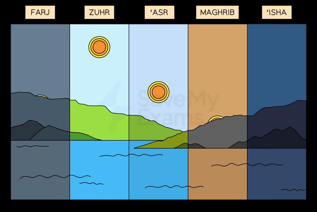 Illustration depicting five daily Islamic prayer times: Fajr, Zuhr, 'Asr, Maghrib, and 'Isha, represented by changes in sky color and sun position.