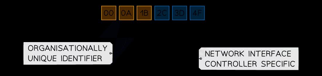 Diagram of a MAC address divided into two parts: the first half labeled 'Organisationally Unique Identifier' and the second half labeled 'Network Interface Controller Specific.'