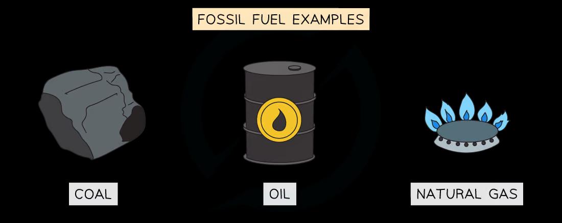 Illustration of fossil fuel examples with images of coal, an oil barrel, and a gas stove burner with flames, each labeled "COAL," "OIL," and "NATURAL GAS."