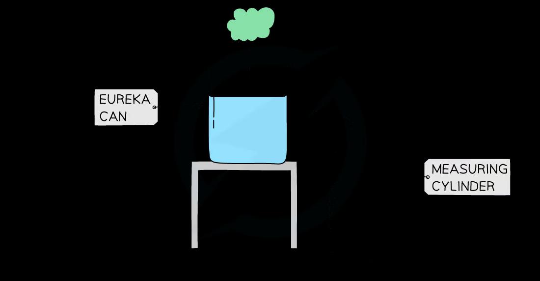 Equipment used to measure the density of irregular objects, including a Eureka can filled with water on a stand, with a spout directing liquid into a measuring cylinder. The volume of water displaced can be used to determine density.