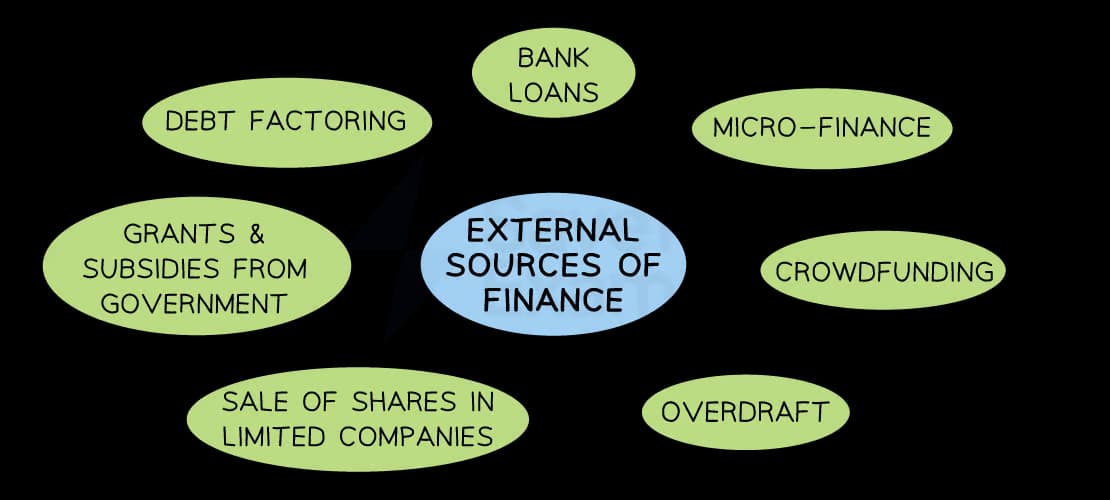 External sources of finance include borrowing, such as loans and bank overdrafts, share capital, grants and contemporary methods such as crowdfunding