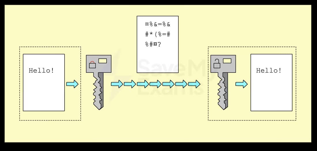 Image showing the structure of symmetric encryption