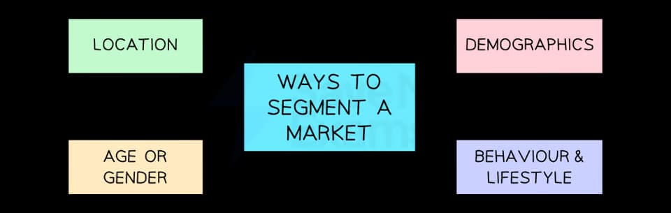 Flowchart depicting market segmentation methods: location, demographics, age or gender, and behaviour and lifestyle, centred around a main box.