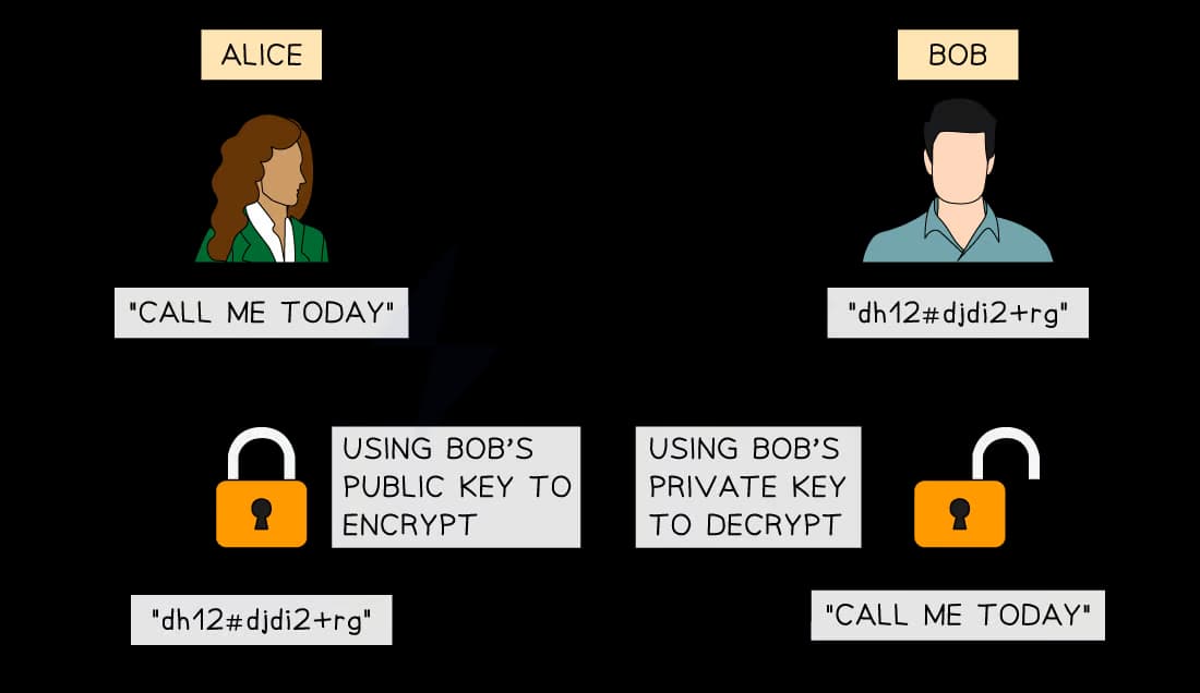 Image showing the structure of public key encryption