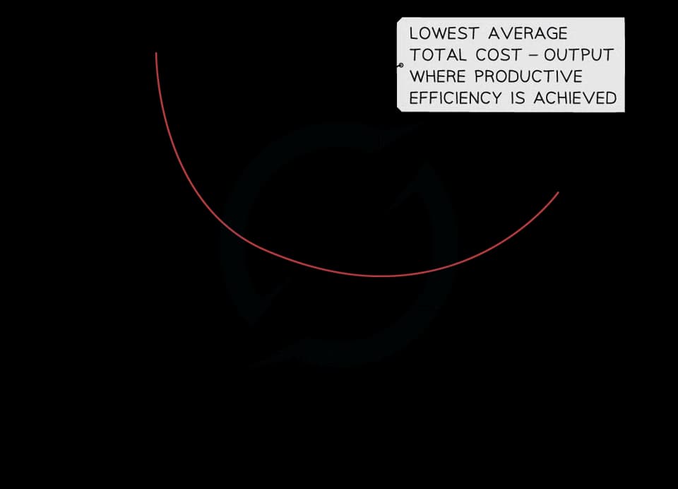 Diseconomies of scale occur when average costs increase with increasing output