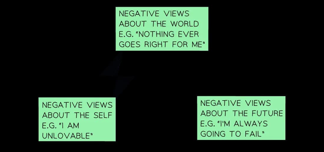 https://www.savemyexams.com/dp/psychology/hl/17/revision-notes/abnormal-psychology/etiology-of-abnormal-psychology-explanations-for-disorders/cognitive-explanations-of-major-depressive-disorder-mdd/