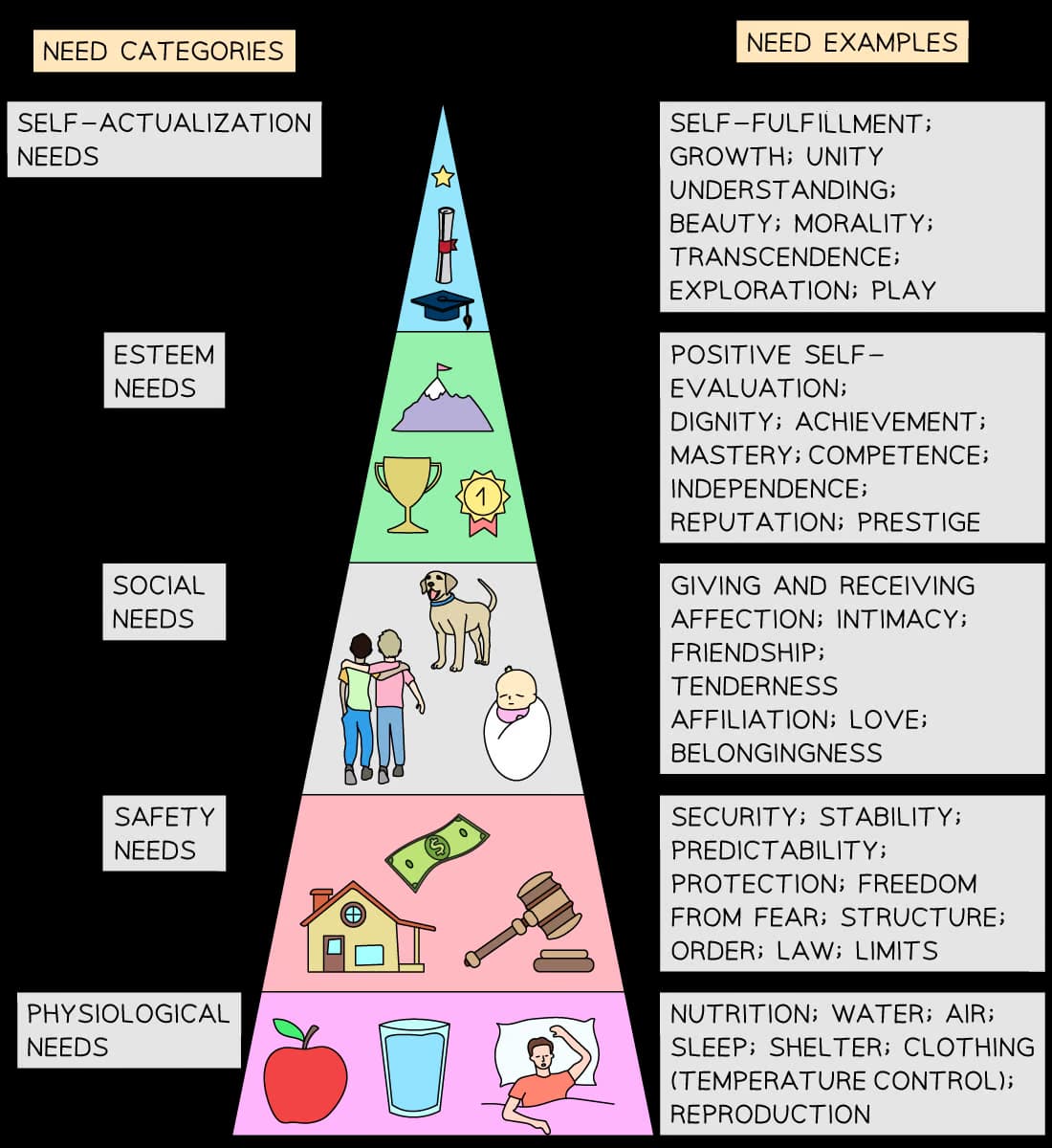 Illustration of Maslow's hierarchy of needs pyramid with five levels: physiological, safety, social, esteem, and self-actualisation, each with corresponding examples.