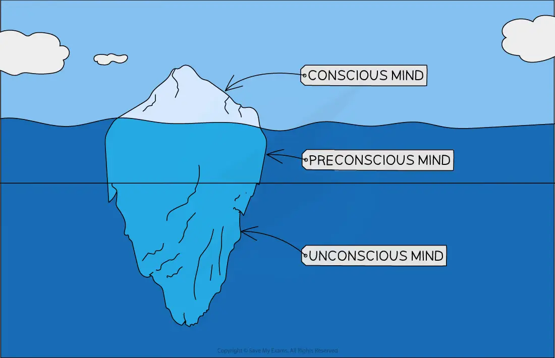 Diagram of an iceberg showing the conscious mind above water, the preconscious mind just below the surface, and the unconscious mind deep underwater.