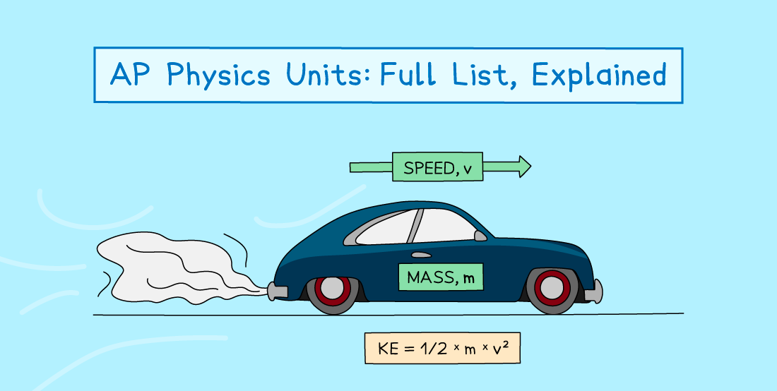 Illustration of a car with labels for speed (v) and mass (m), showing the formula for kinetic energy (KE = 1/2 × m × v²), titled "AP Physics Units".