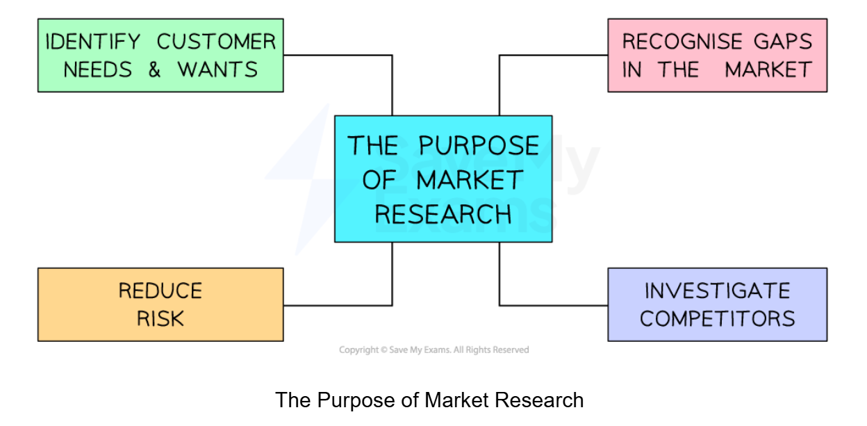 Market research helps a business to recognise gaps in the market, investigate competitors, identify customer needs and wants and, overall, reduce risk